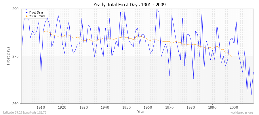 Yearly Total Frost Days 1901 - 2009 Latitude 59.25 Longitude 162.75