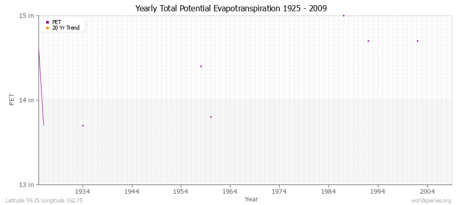 Yearly Total Potential Evapotranspiration 1925 - 2009 (English) Latitude 59.25 Longitude 162.75