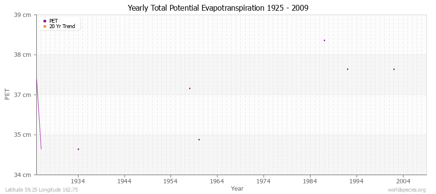 Yearly Total Potential Evapotranspiration 1925 - 2009 (Metric) Latitude 59.25 Longitude 162.75