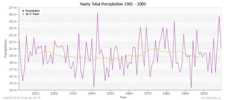 Yearly Total Precipitation 1901 - 2009 (English) Latitude 59.25 Longitude 162.75