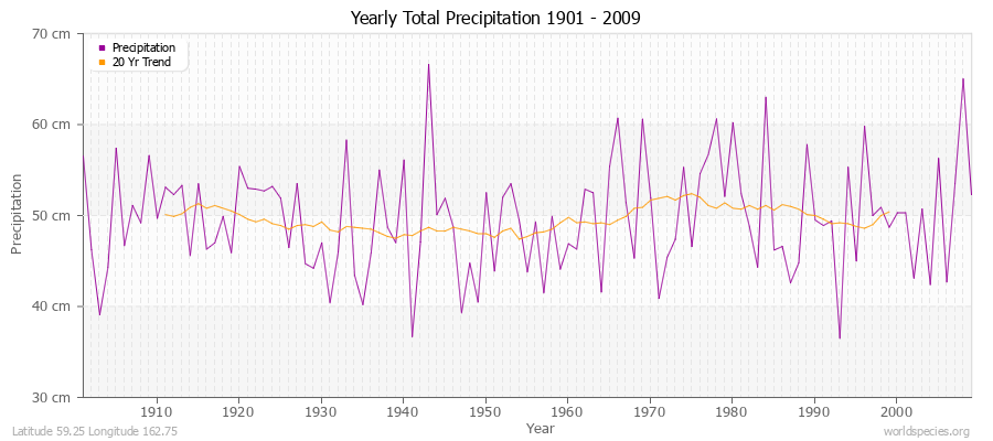 Yearly Total Precipitation 1901 - 2009 (Metric) Latitude 59.25 Longitude 162.75