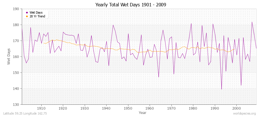 Yearly Total Wet Days 1901 - 2009 Latitude 59.25 Longitude 162.75