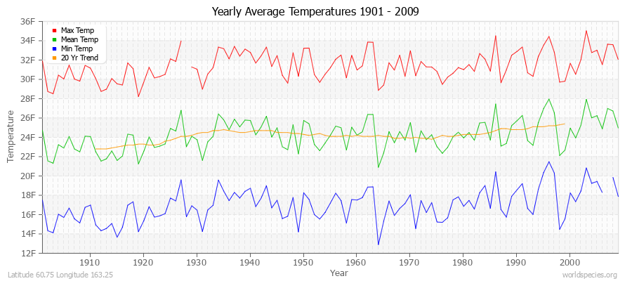 Yearly Average Temperatures 2010 - 2009 (English) Latitude 60.75 Longitude 163.25