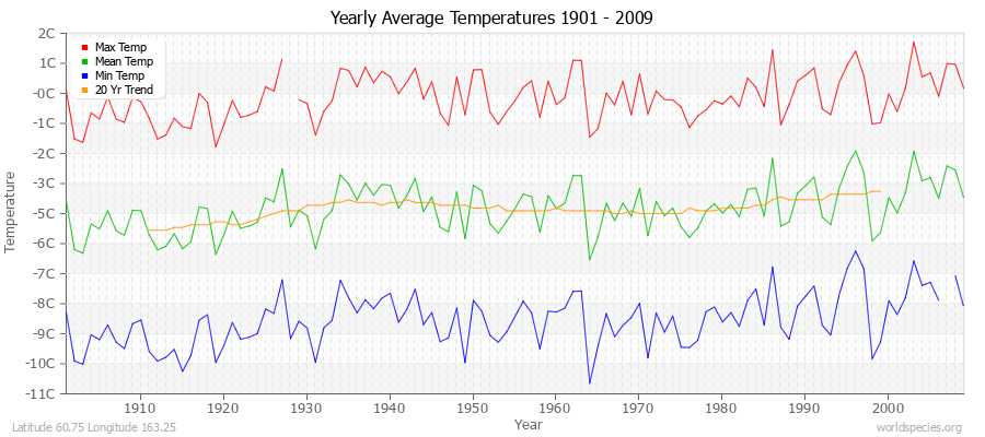 Yearly Average Temperatures 2010 - 2009 (Metric) Latitude 60.75 Longitude 163.25