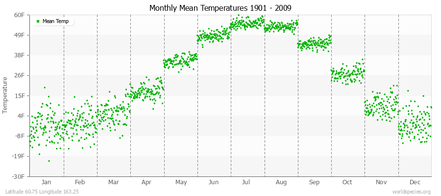 Monthly Mean Temperatures 1901 - 2009 (English) Latitude 60.75 Longitude 163.25