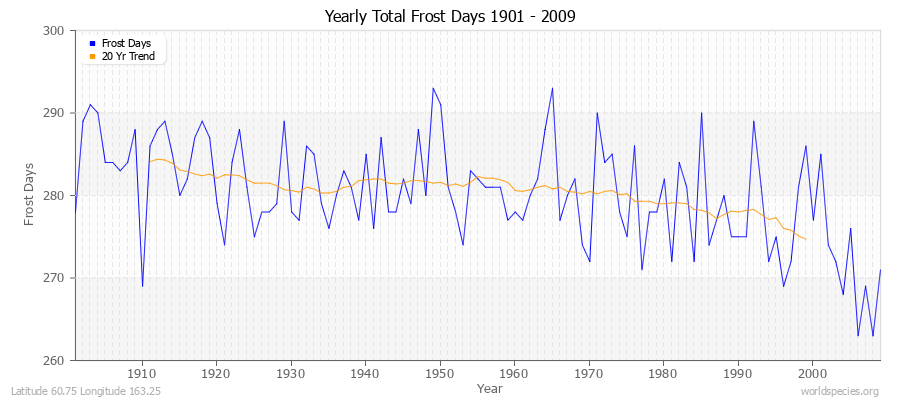 Yearly Total Frost Days 1901 - 2009 Latitude 60.75 Longitude 163.25