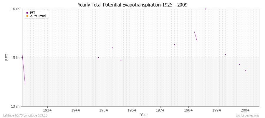 Yearly Total Potential Evapotranspiration 1925 - 2009 (English) Latitude 60.75 Longitude 163.25