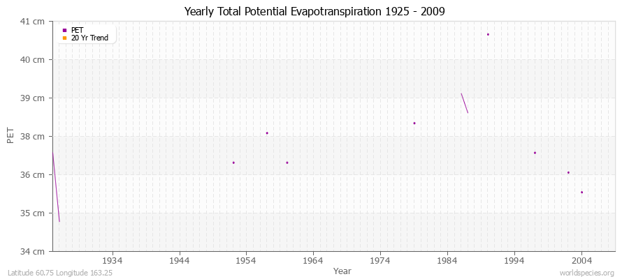 Yearly Total Potential Evapotranspiration 1925 - 2009 (Metric) Latitude 60.75 Longitude 163.25