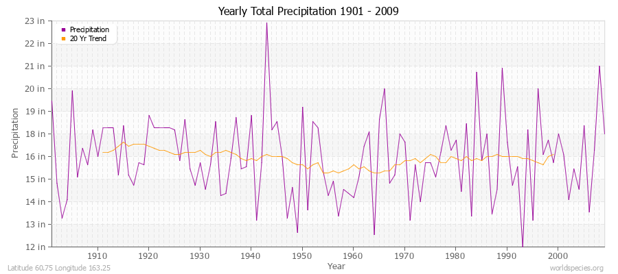 Yearly Total Precipitation 1901 - 2009 (English) Latitude 60.75 Longitude 163.25