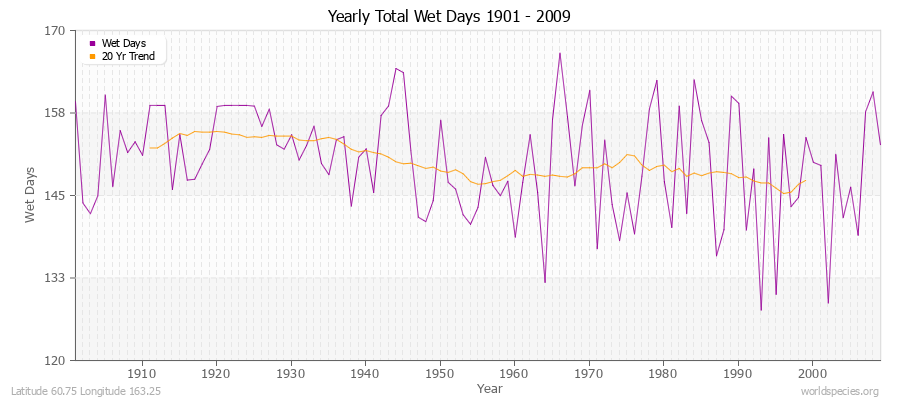 Yearly Total Wet Days 1901 - 2009 Latitude 60.75 Longitude 163.25