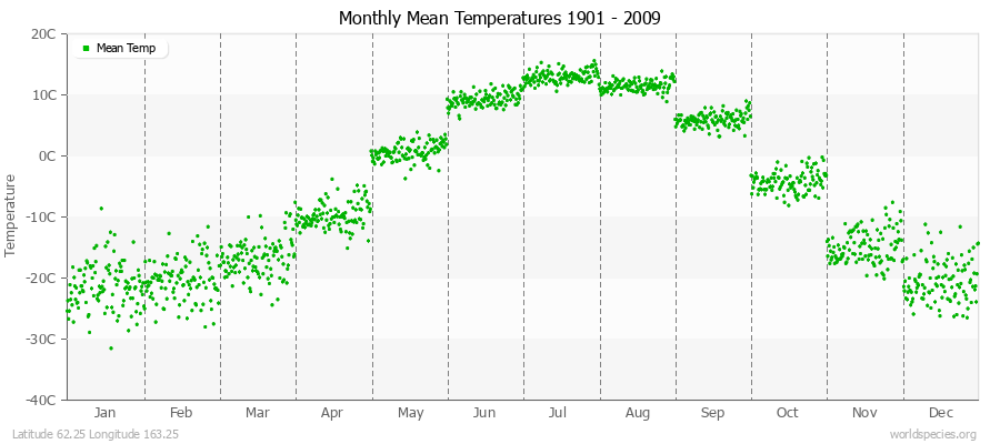 Monthly Mean Temperatures 1901 - 2009 (Metric) Latitude 62.25 Longitude 163.25