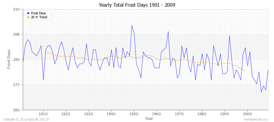 Yearly Total Frost Days 1901 - 2009 Latitude 62.25 Longitude 163.25