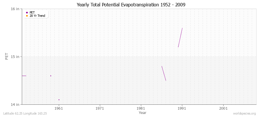 Yearly Total Potential Evapotranspiration 1952 - 2009 (English) Latitude 62.25 Longitude 163.25