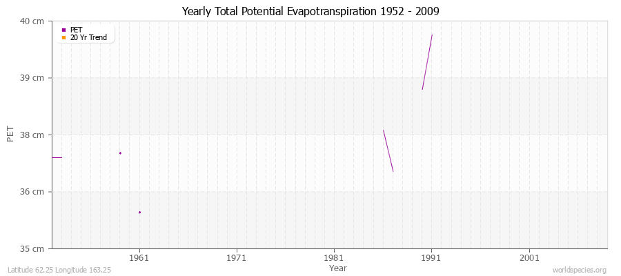 Yearly Total Potential Evapotranspiration 1952 - 2009 (Metric) Latitude 62.25 Longitude 163.25