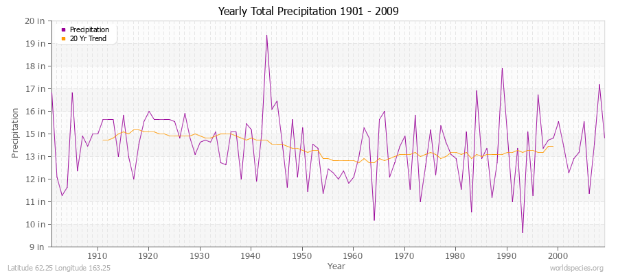 Yearly Total Precipitation 1901 - 2009 (English) Latitude 62.25 Longitude 163.25