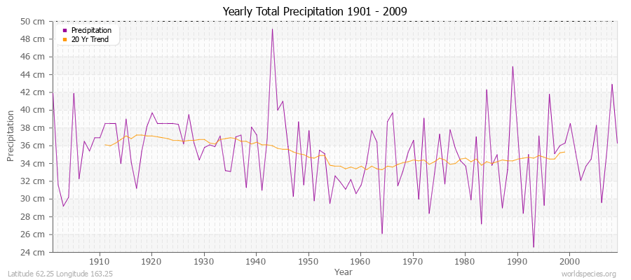Yearly Total Precipitation 1901 - 2009 (Metric) Latitude 62.25 Longitude 163.25