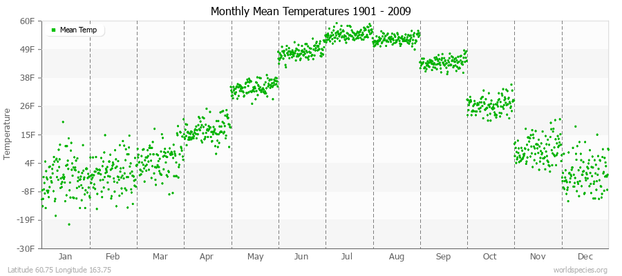 Monthly Mean Temperatures 1901 - 2009 (English) Latitude 60.75 Longitude 163.75