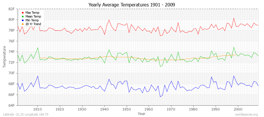 Yearly Average Temperatures 2010 - 2009 (English) Latitude -21.25 Longitude 164.75