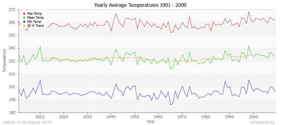 Yearly Average Temperatures 2010 - 2009 (Metric) Latitude -21.25 Longitude 164.75