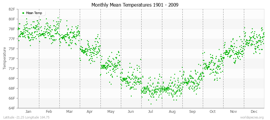 Monthly Mean Temperatures 1901 - 2009 (English) Latitude -21.25 Longitude 164.75