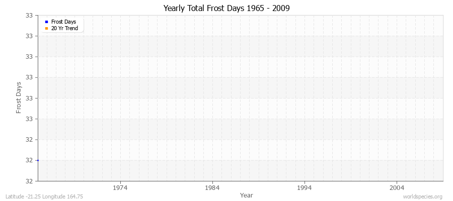 Yearly Total Frost Days 1965 - 2009 Latitude -21.25 Longitude 164.75