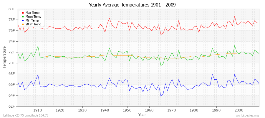 Yearly Average Temperatures 2010 - 2009 (English) Latitude -20.75 Longitude 164.75