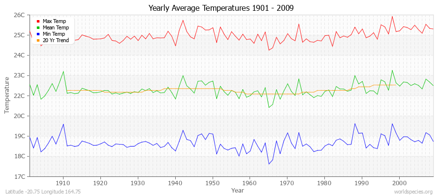 Yearly Average Temperatures 2010 - 2009 (Metric) Latitude -20.75 Longitude 164.75