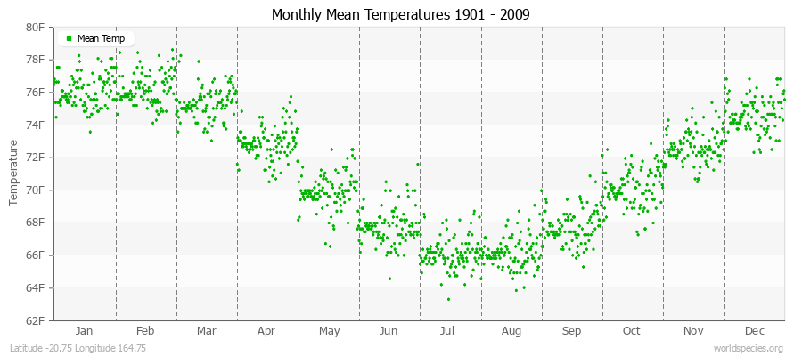 Monthly Mean Temperatures 1901 - 2009 (English) Latitude -20.75 Longitude 164.75