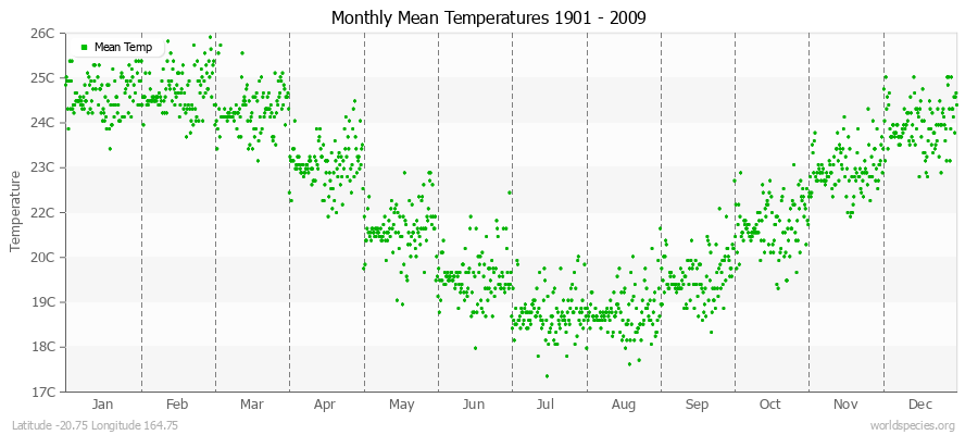 Monthly Mean Temperatures 1901 - 2009 (Metric) Latitude -20.75 Longitude 164.75
