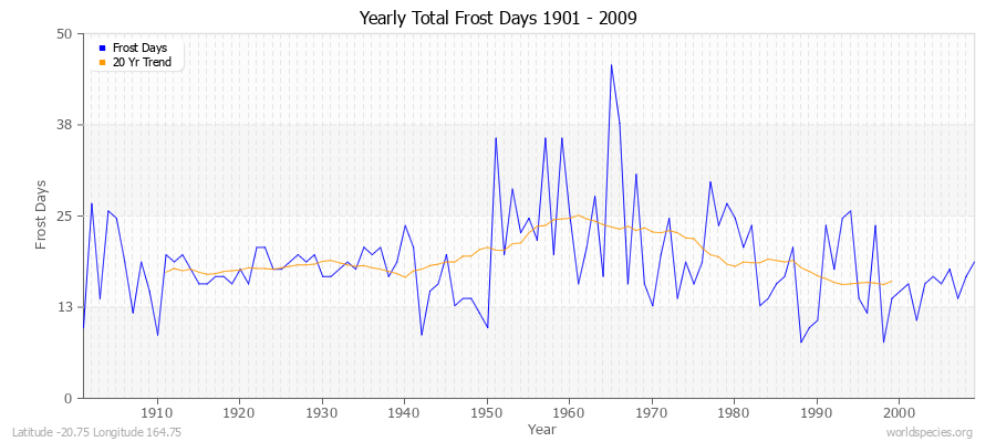 Yearly Total Frost Days 1901 - 2009 Latitude -20.75 Longitude 164.75