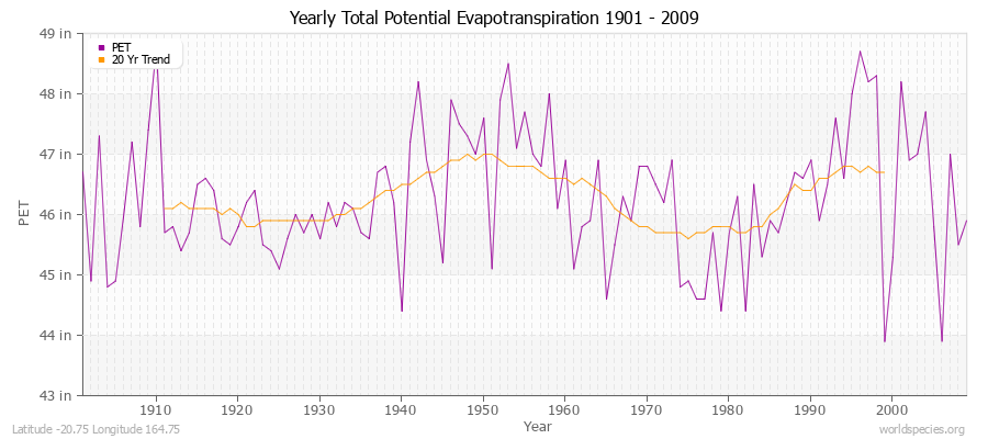 Yearly Total Potential Evapotranspiration 1901 - 2009 (English) Latitude -20.75 Longitude 164.75