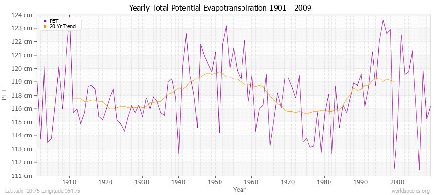 Yearly Total Potential Evapotranspiration 1901 - 2009 (Metric) Latitude -20.75 Longitude 164.75