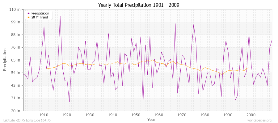 Yearly Total Precipitation 1901 - 2009 (English) Latitude -20.75 Longitude 164.75