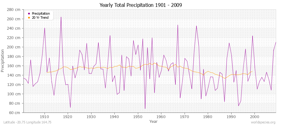 Yearly Total Precipitation 1901 - 2009 (Metric) Latitude -20.75 Longitude 164.75