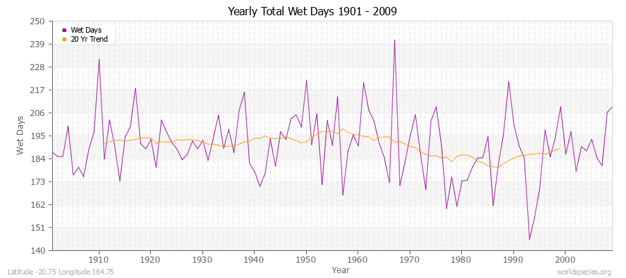 Yearly Total Wet Days 1901 - 2009 Latitude -20.75 Longitude 164.75