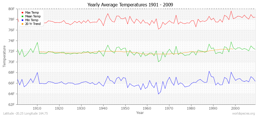 Yearly Average Temperatures 2010 - 2009 (English) Latitude -20.25 Longitude 164.75