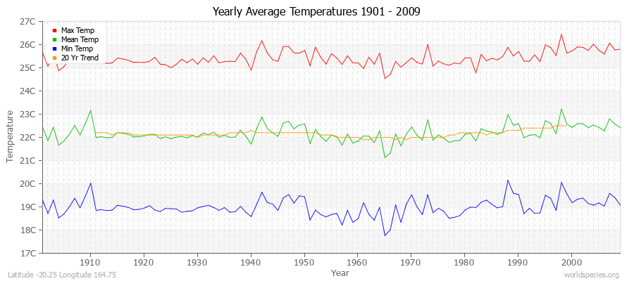 Yearly Average Temperatures 2010 - 2009 (Metric) Latitude -20.25 Longitude 164.75