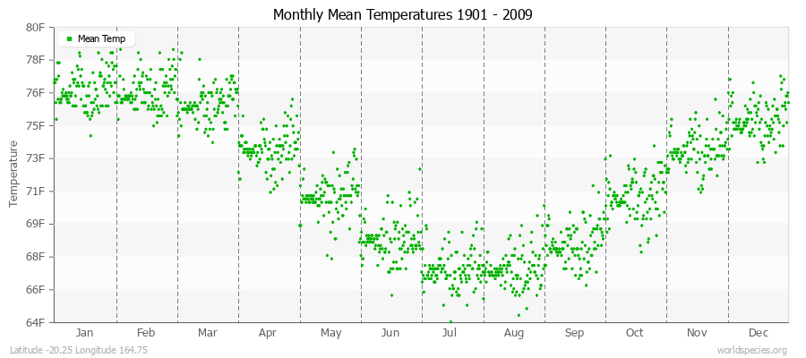 Monthly Mean Temperatures 1901 - 2009 (English) Latitude -20.25 Longitude 164.75