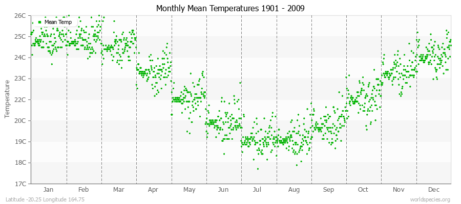 Monthly Mean Temperatures 1901 - 2009 (Metric) Latitude -20.25 Longitude 164.75