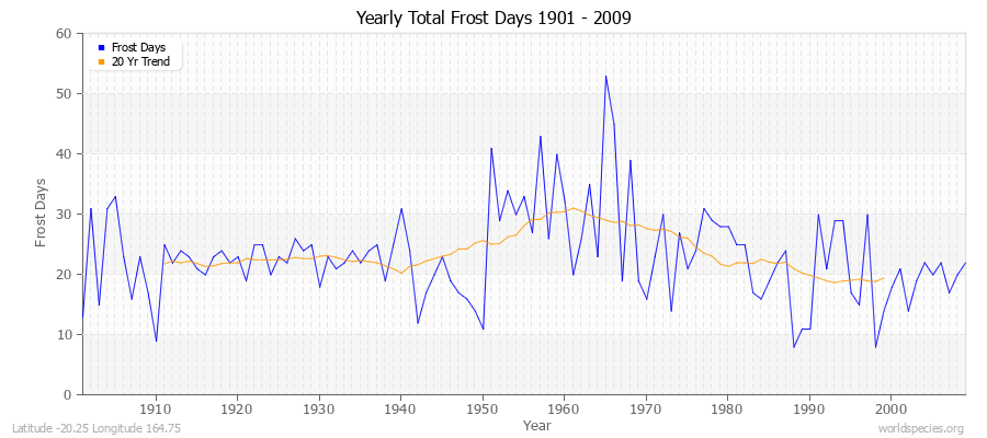 Yearly Total Frost Days 1901 - 2009 Latitude -20.25 Longitude 164.75