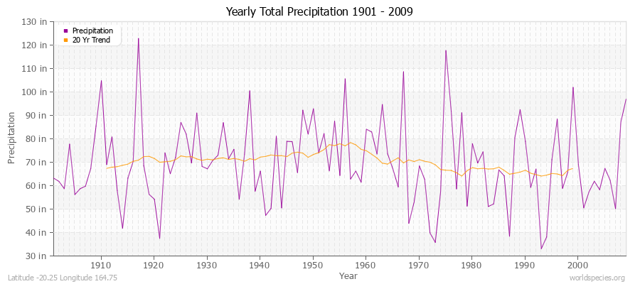 Yearly Total Precipitation 1901 - 2009 (English) Latitude -20.25 Longitude 164.75