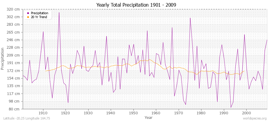 Yearly Total Precipitation 1901 - 2009 (Metric) Latitude -20.25 Longitude 164.75