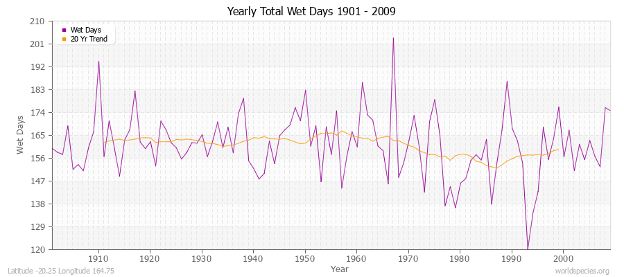 Yearly Total Wet Days 1901 - 2009 Latitude -20.25 Longitude 164.75