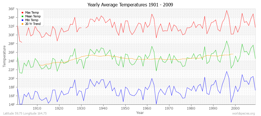 Yearly Average Temperatures 2010 - 2009 (English) Latitude 59.75 Longitude 164.75