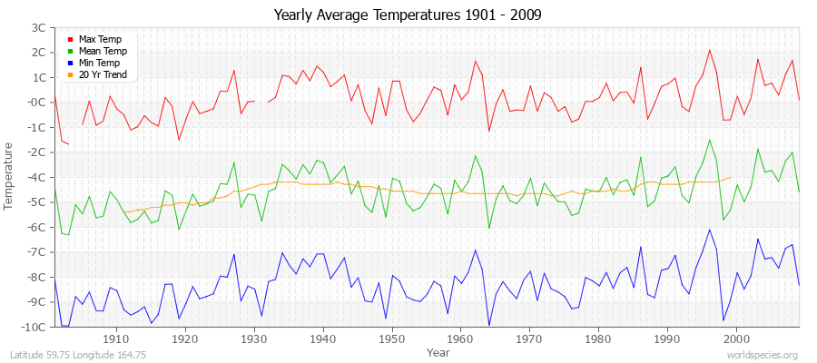 Yearly Average Temperatures 2010 - 2009 (Metric) Latitude 59.75 Longitude 164.75