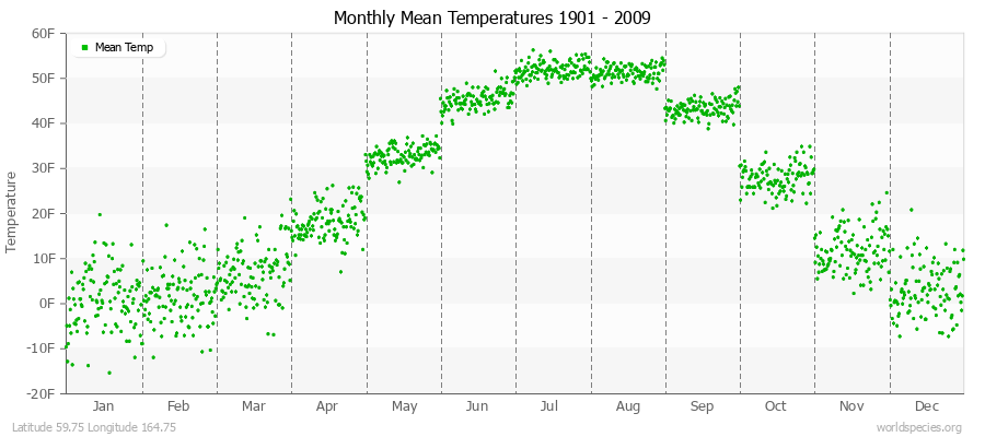 Monthly Mean Temperatures 1901 - 2009 (English) Latitude 59.75 Longitude 164.75