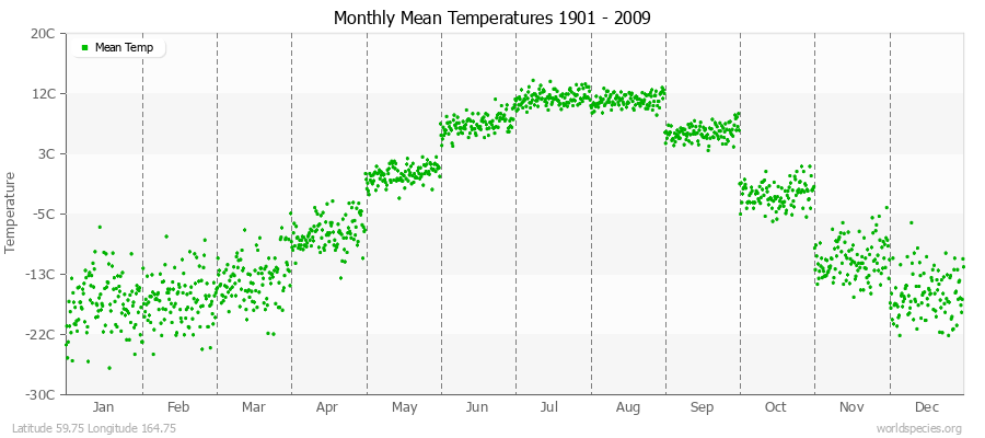 Monthly Mean Temperatures 1901 - 2009 (Metric) Latitude 59.75 Longitude 164.75