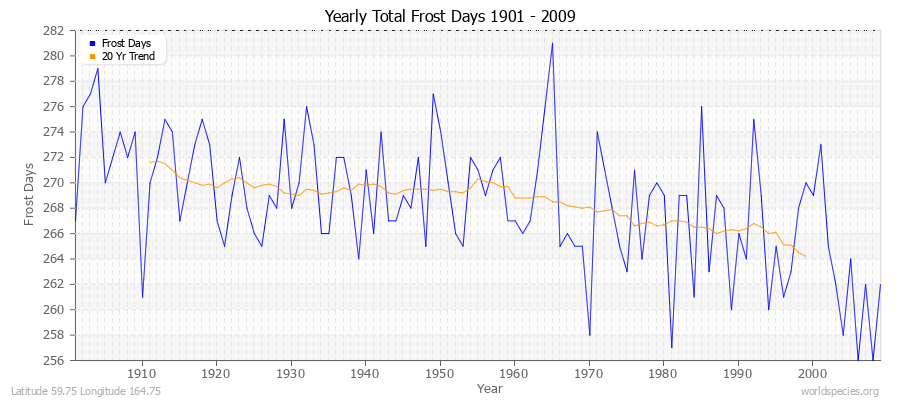 Yearly Total Frost Days 1901 - 2009 Latitude 59.75 Longitude 164.75