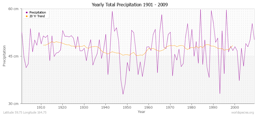 Yearly Total Precipitation 1901 - 2009 (Metric) Latitude 59.75 Longitude 164.75