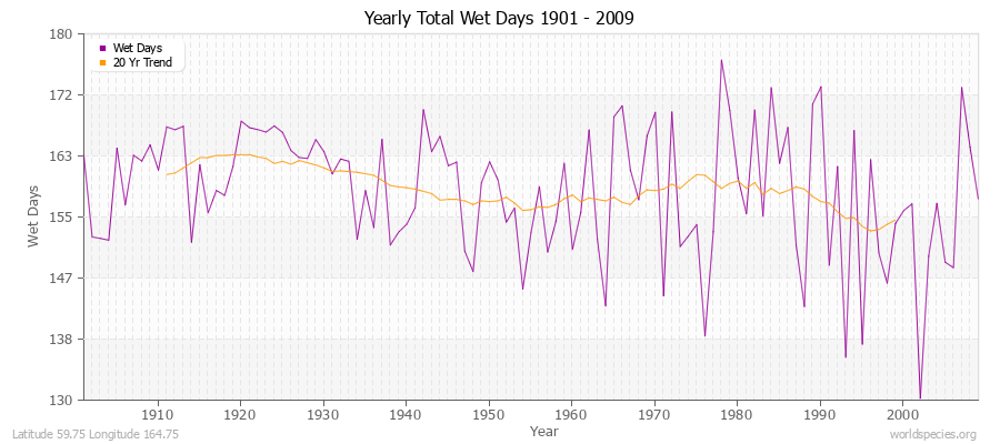 Yearly Total Wet Days 1901 - 2009 Latitude 59.75 Longitude 164.75